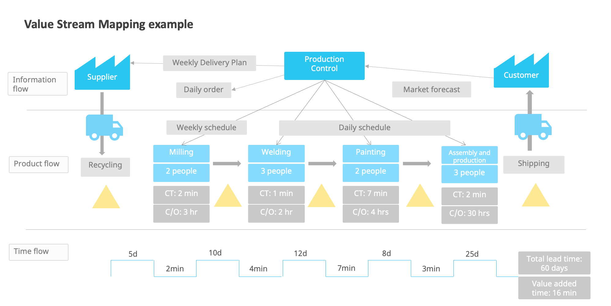 9 Continuous Improvement Tools Value Stream Mapping Example 